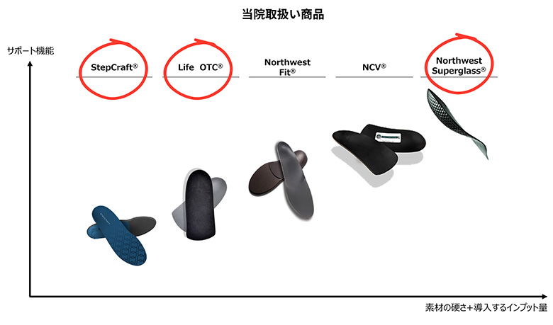 商品のランク別表